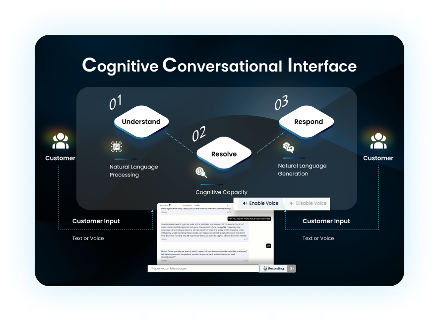 Cognitive Conversational Interface (CCI)